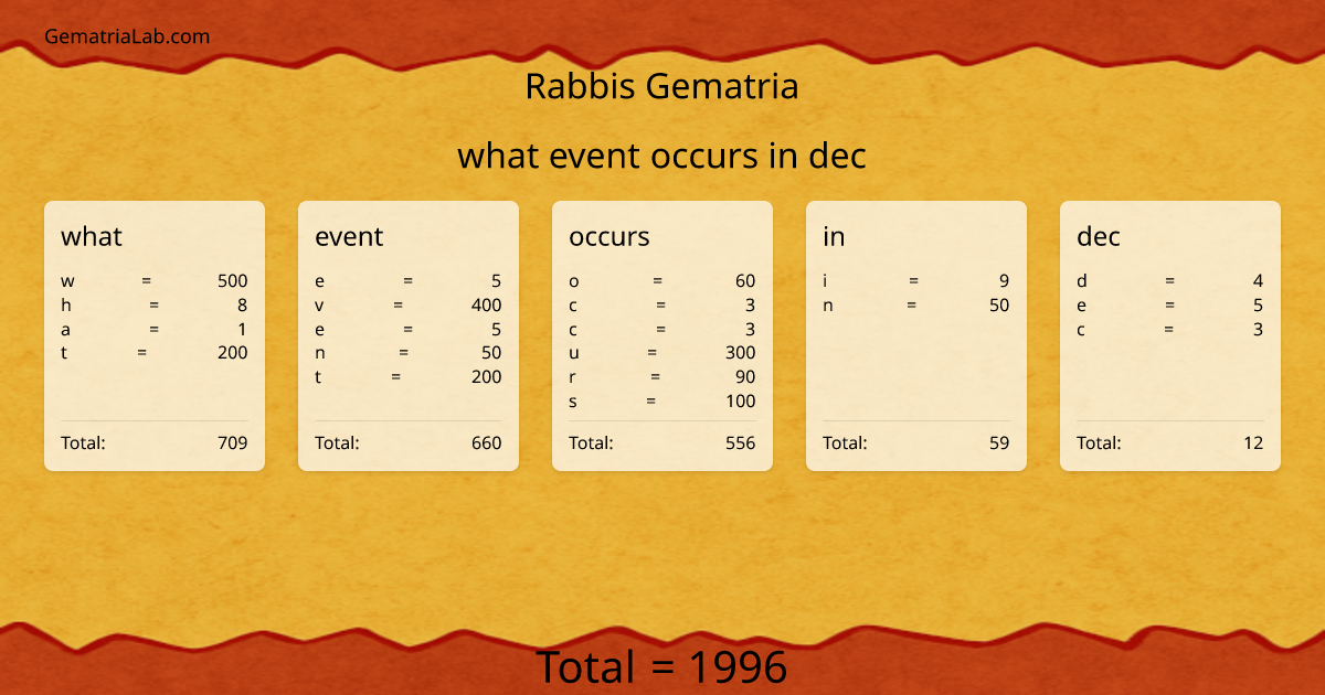 what event occurs in dec in rabbis Gematria